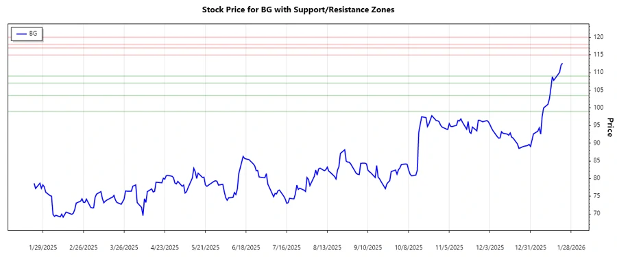 Support and resistance zones for Bunge Global S.A.