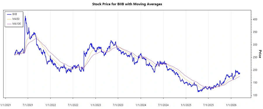 Stock Chart - Biogen Inc.
