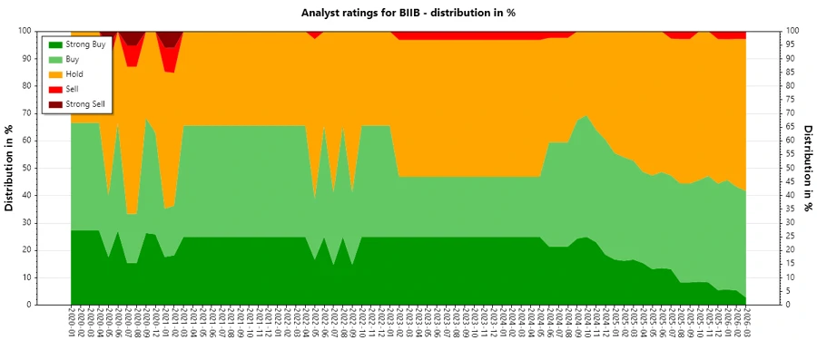Analyst Ratings History for Biogen Inc.