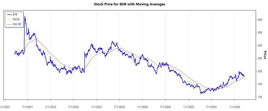 Stock Chart for Biogen Inc.
