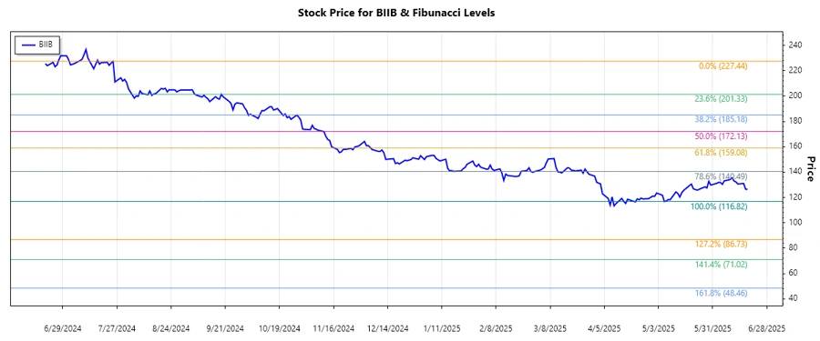 Biogen Inc. stock chart