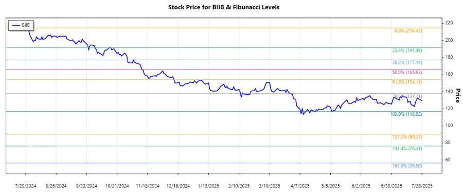 Biogen Inc. Stock Chart