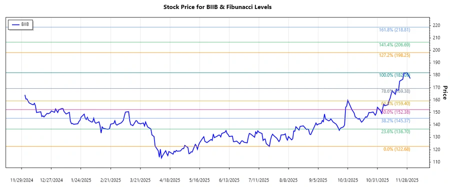 BIIB Stock Chart