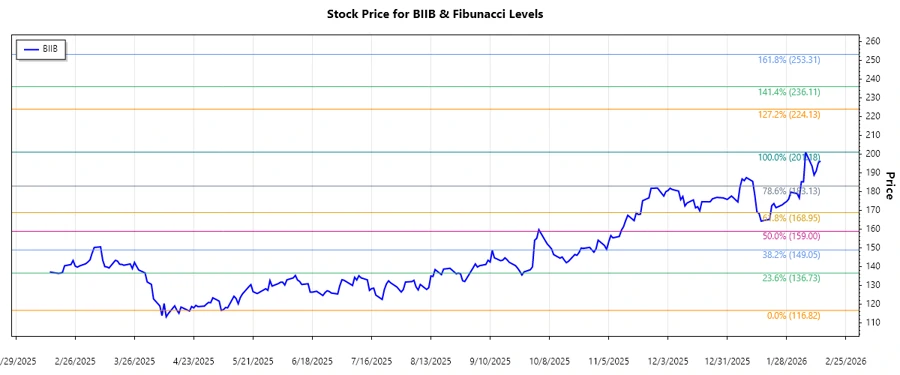 BIIB Stock Chart