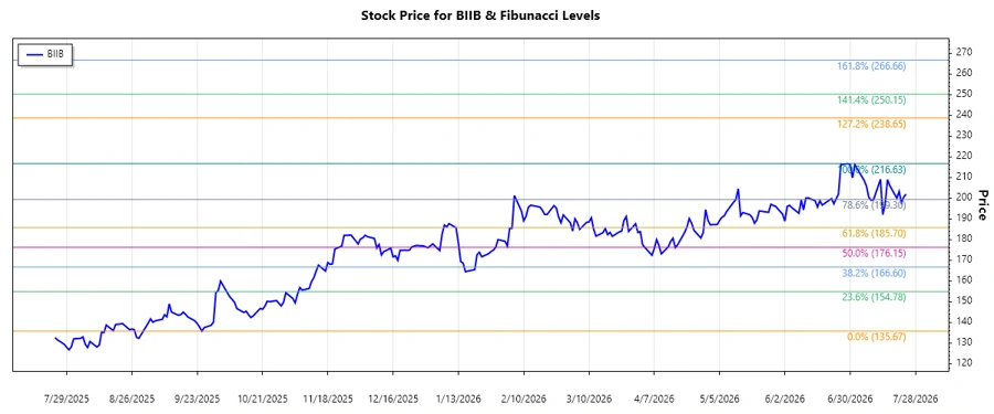 Stock chart for Biogen Inc.