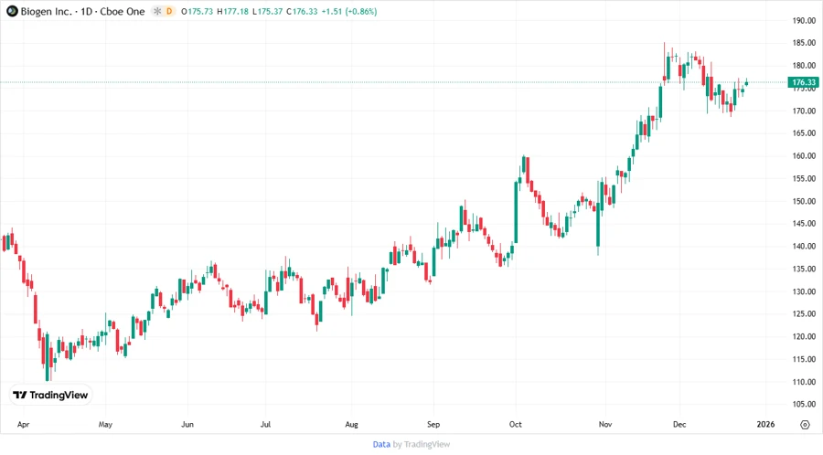 Biogen stock price chart