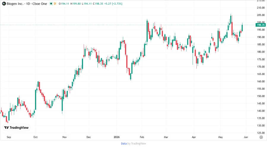 Biogen Stock Chart