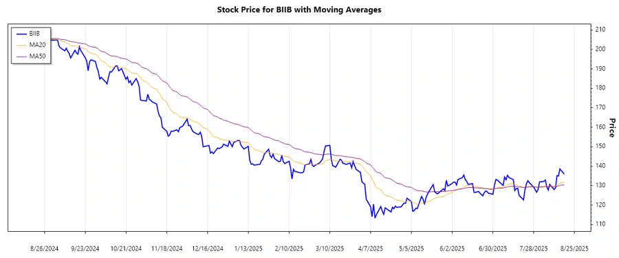 Stock Chart showing trend