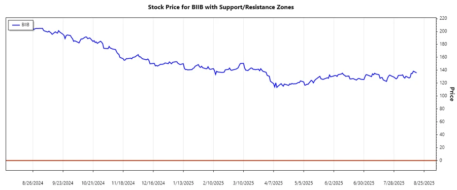 Stock Chart showing support and resistance