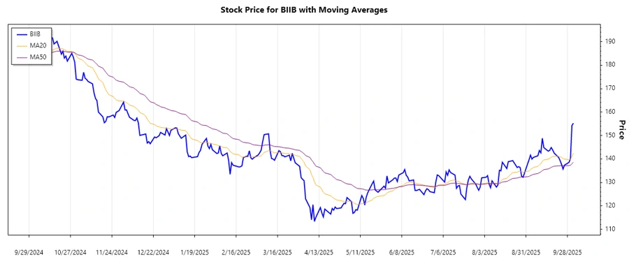 Biogen Inc. Stock Chart Trend Analysis