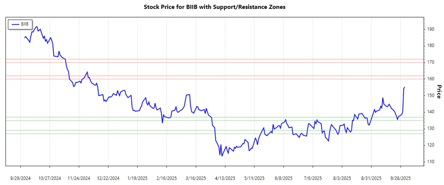 Biogen Inc. Stock Support and Resistance Zones
