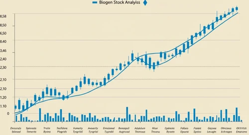 BIIB: Trend with Support and Resistance Levels - Biogen Inc