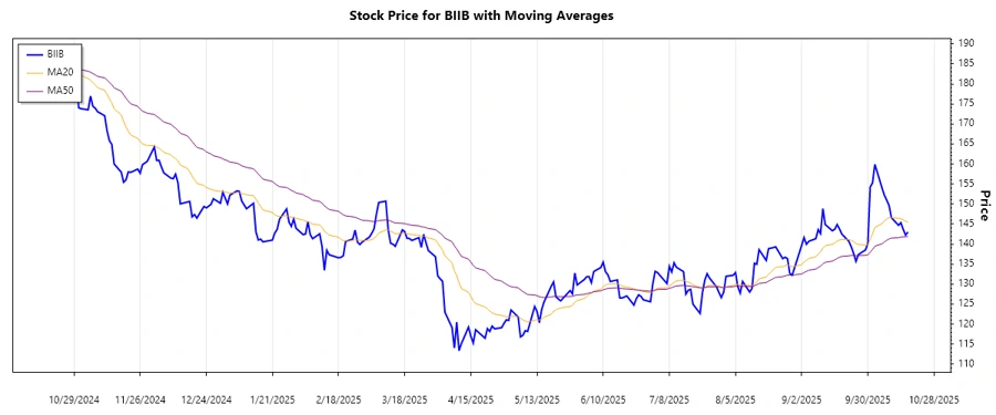 Price Trend Chart