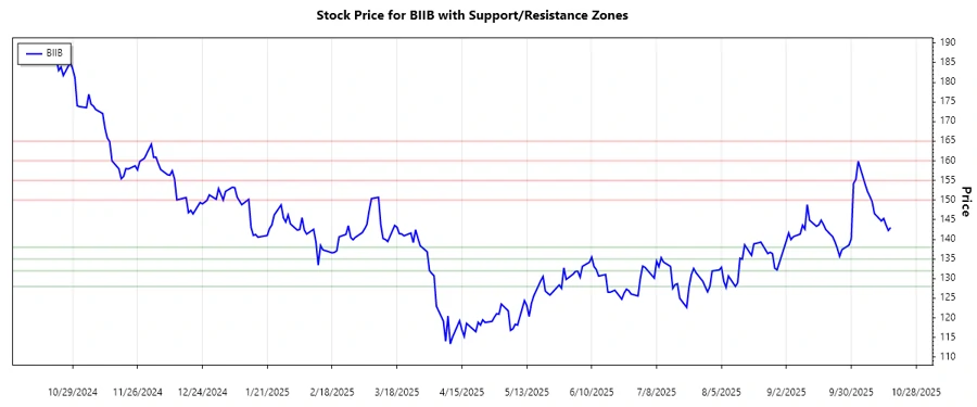 Support and Resistance Chart
