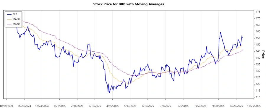 Biogen Stock Trend