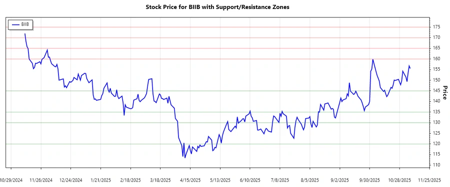 Biogen Support and Resistance