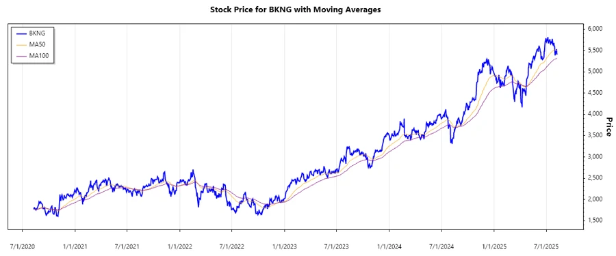 Booking Holdings Inc. Stock Chart