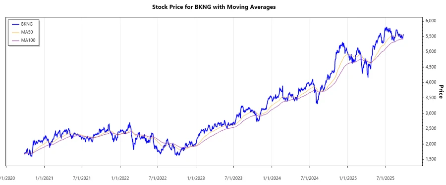 Booking Holdings Stock Chart