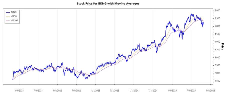 Booking Holdings Inc. Stock Chart