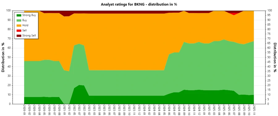 Analyst ratings history graph