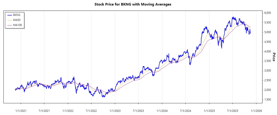 Booking Holdings stock chart
