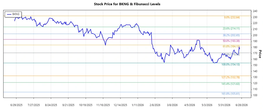 BKNG Stock Chart