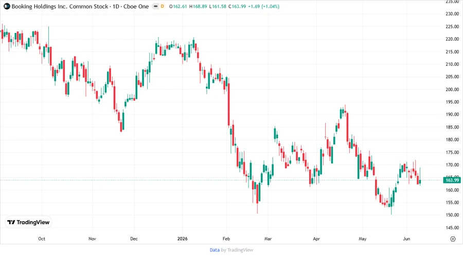 Stock Chart of Booking Holdings