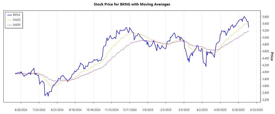BKNG Stock Chart