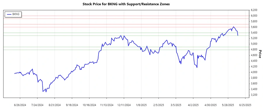 Support and Resistance Chart for BKNG