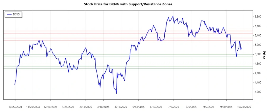 Support and Resistance Chart
