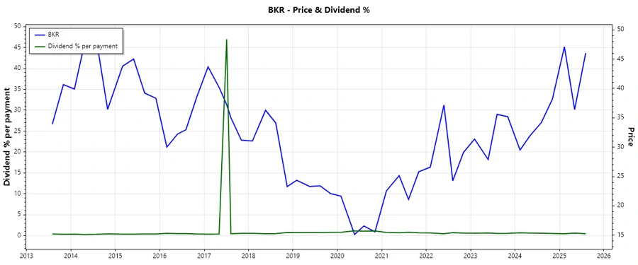 Dividend Payment History
