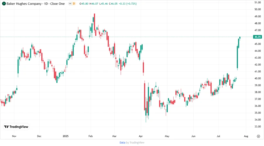 Stock Price Development