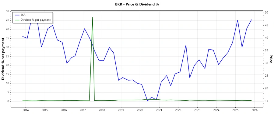 Dividend History Chart