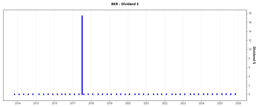 Dividend Growth Chart