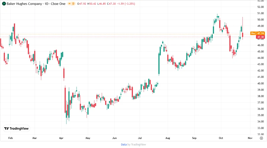 Price Development Chart