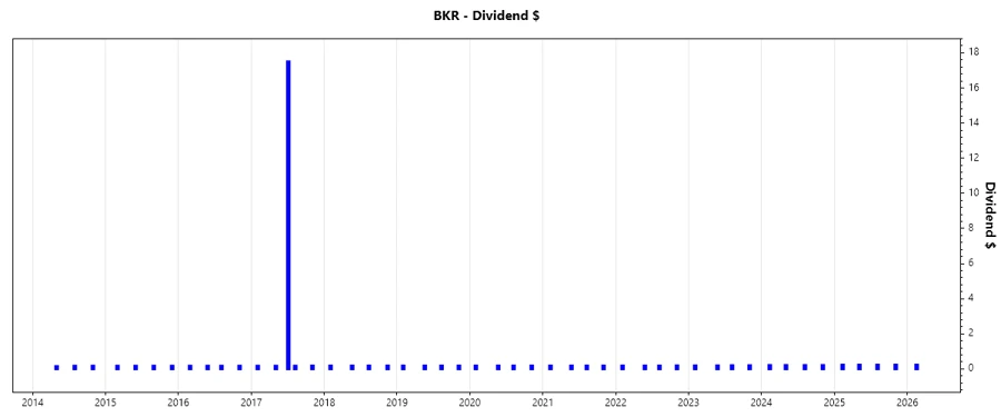 Dividend Growth Chart