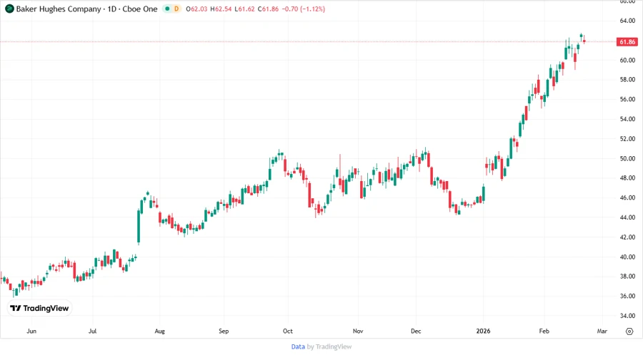 Price Development Chart