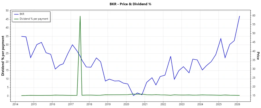 Dividend History Chart