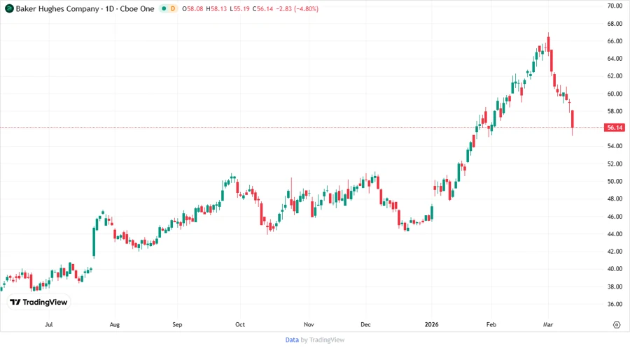 Stock Price Development Chart