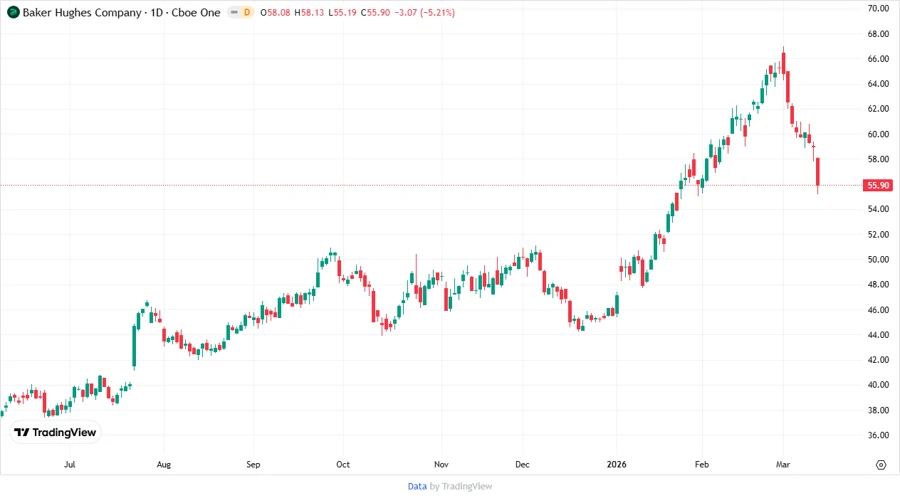 Price Development Chart