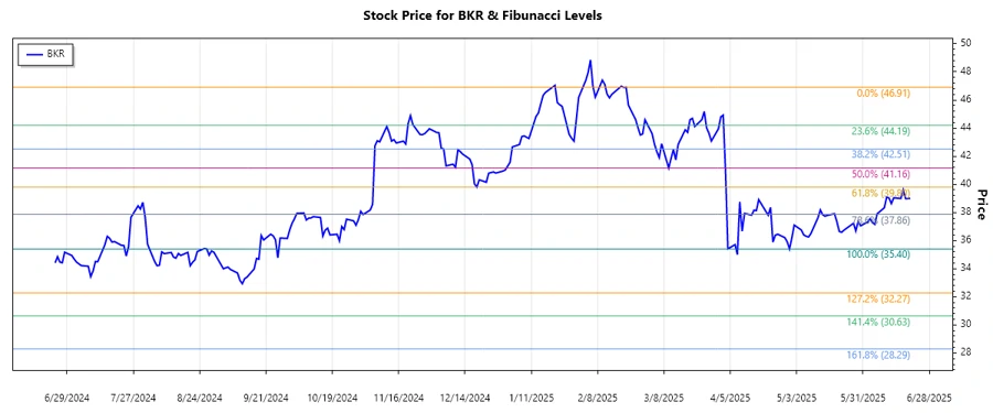Baker Hughes Stock Chart