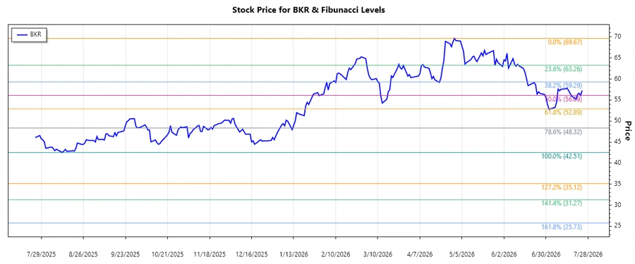 Baker Hughes Company Stock Chart