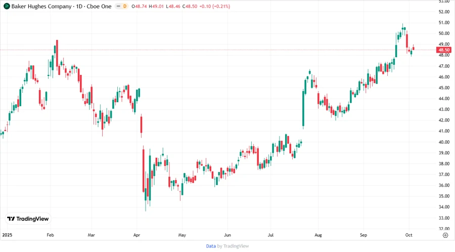 Stock Chart