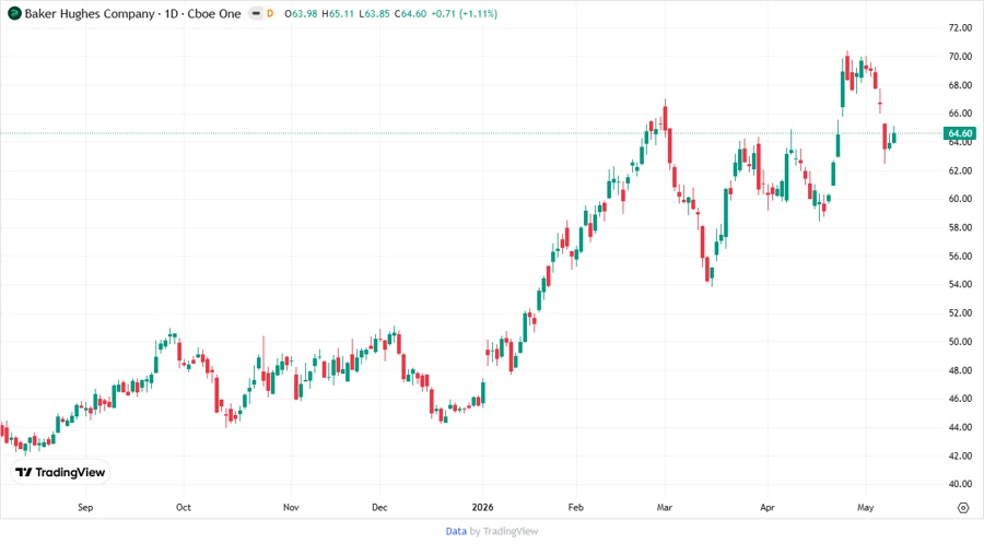 Stock Chart