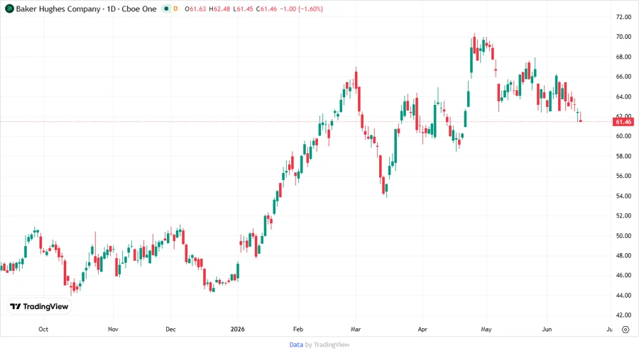 Baker Hughes Company Stock Price Chart