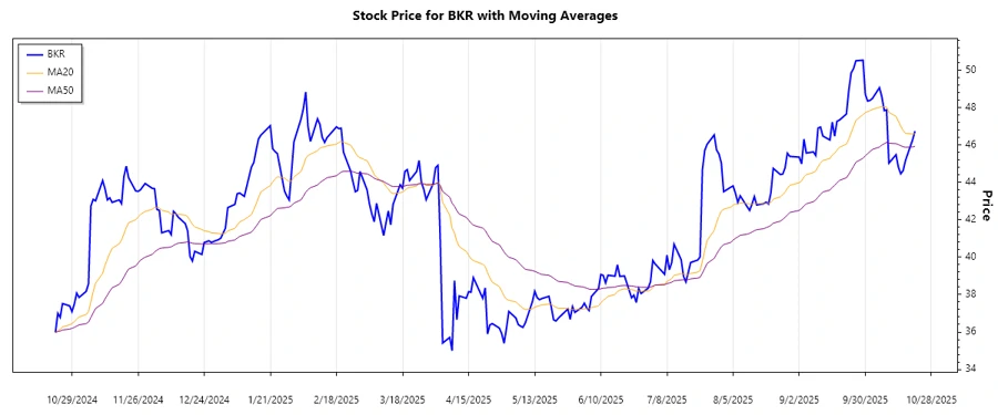 Chart showing Trend Analysis
