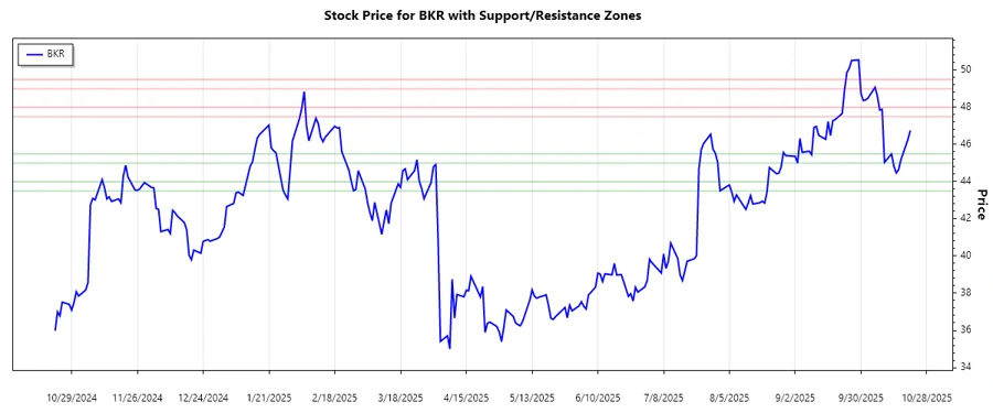Chart showing Support and Resistance Analysis