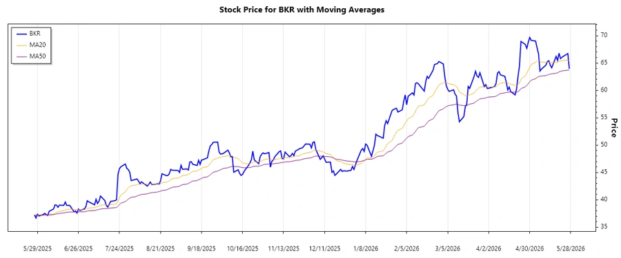 Stock trend chart