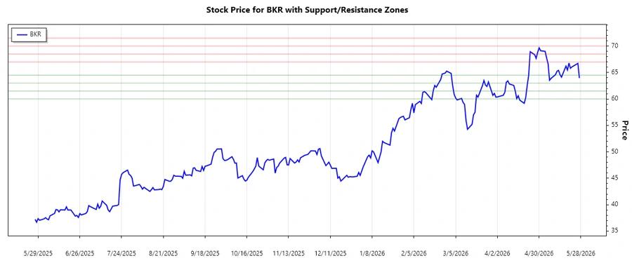 Support and resistance chart