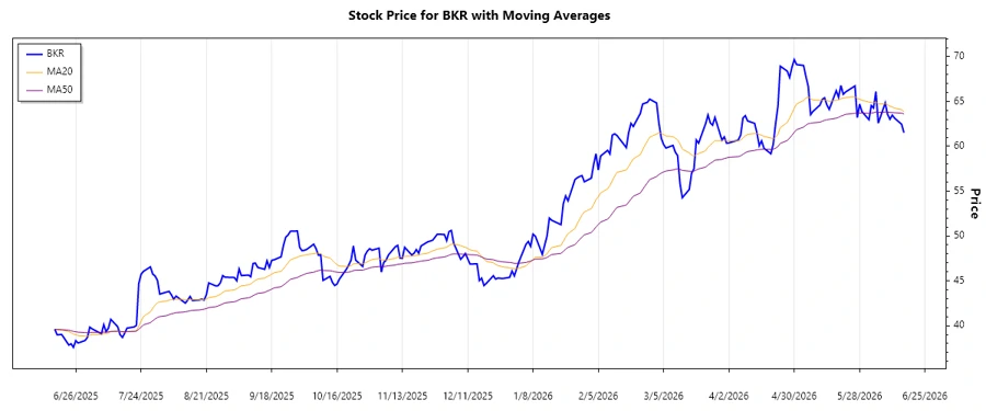 Baker Hughes Company Stock Price Chart